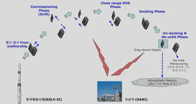 Operation Scenario of KARDSAT