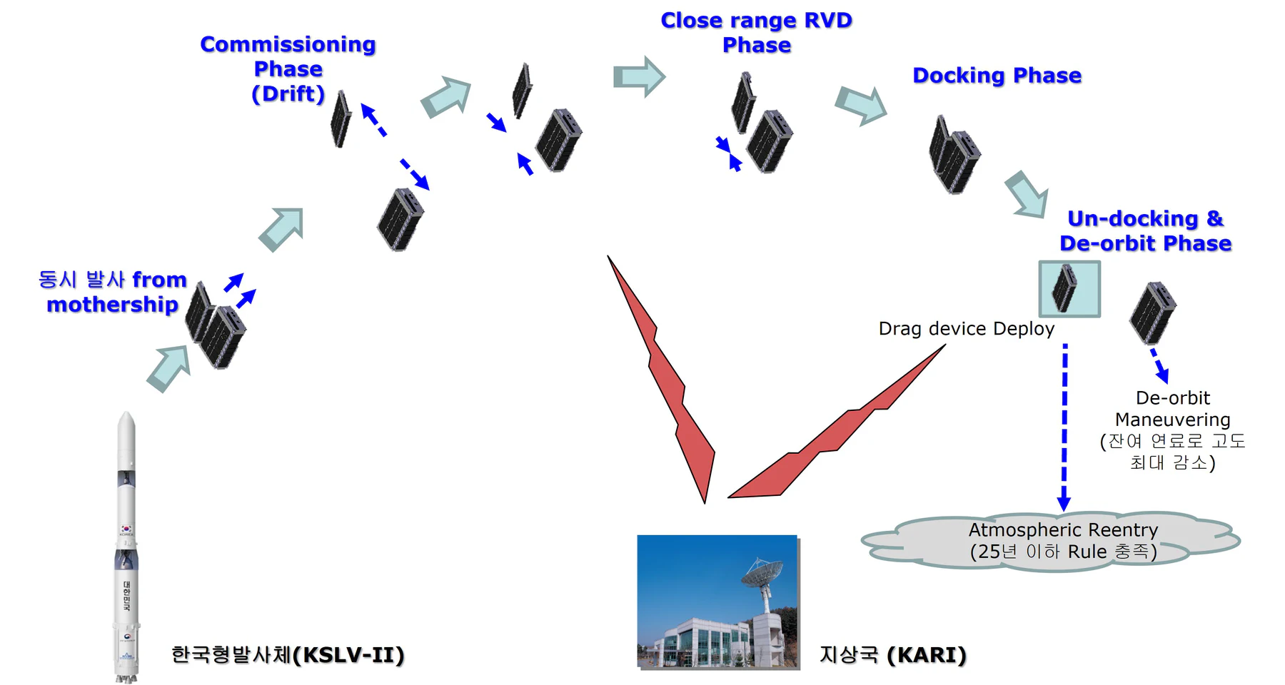 Operation Scenario of KARDSAT