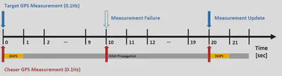 System Scheduling