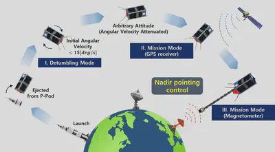 Operation Scenario of ADCS