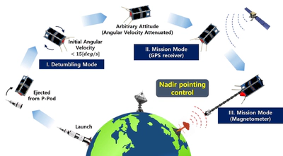 Operation Scenario of ADCS