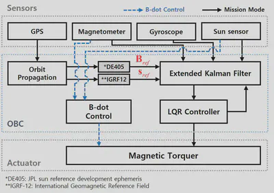 Overall Block Diagram