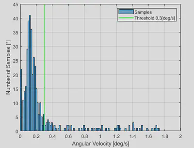 SNUGLITE-II Angular Velocity