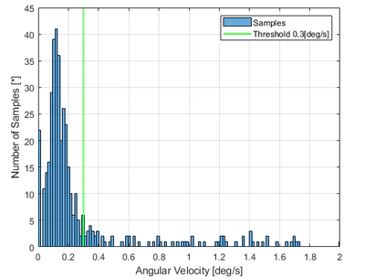 SNUGLITE-II Angular Velocity