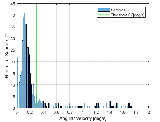 SNUGLITE-II Angular Velocity