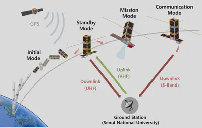 Operation Scenario