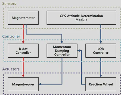 Overall Block Diagram of ADCS