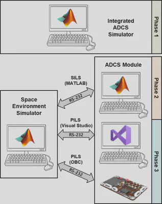 Design Concept of ADCS