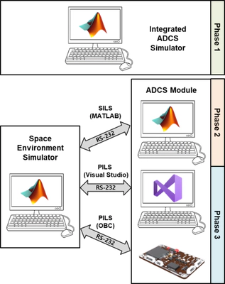 Design Concept of ADCS