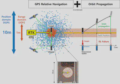 Concept of GPS Relative Navigation System