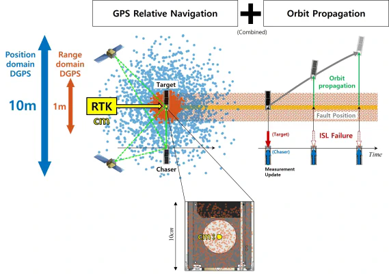 Concept of GPS Relative Navigation System